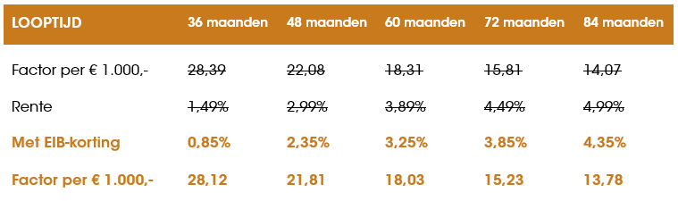 Tabel met rente en factoren.